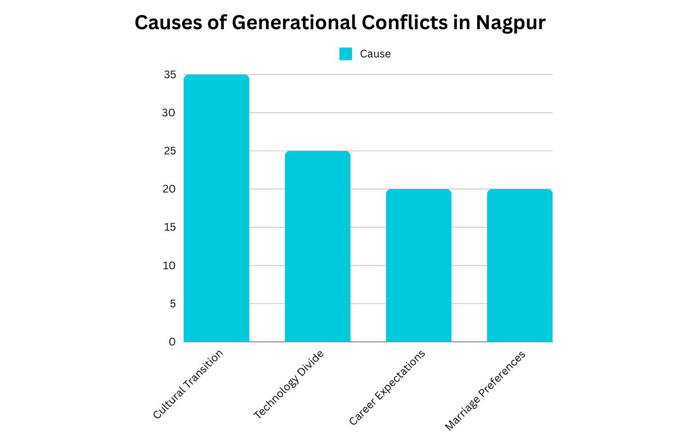 Bar chart showing causes of generational conflicts in Nagpur: cultural transition, tech divide, careers, marriage.