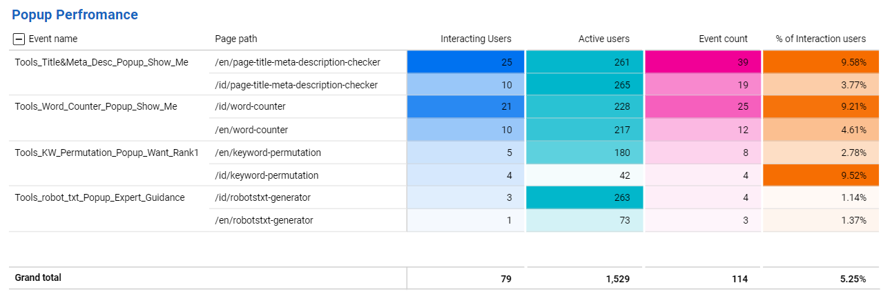 Percentage of users interacting with component B during A/B testing.