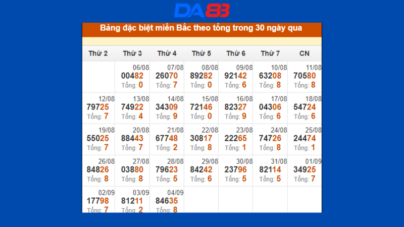 Thống kê Đặc biệt miền Bắc theo tổng trong 30 ngày qua tính đến 04/09/2024