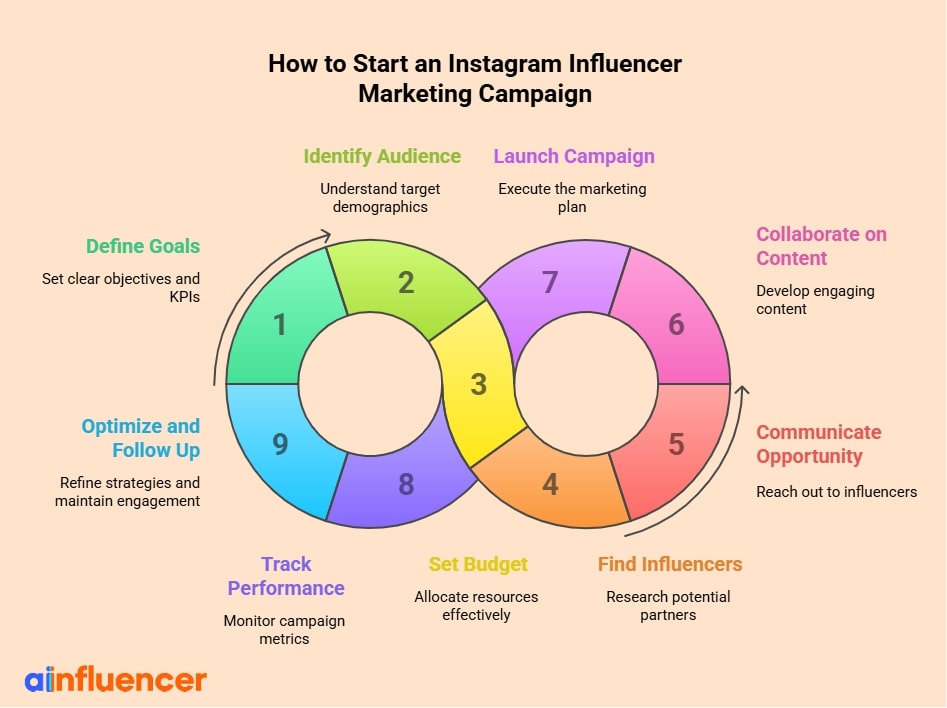 How to Start an Instagram Influencer Marketing Campaign