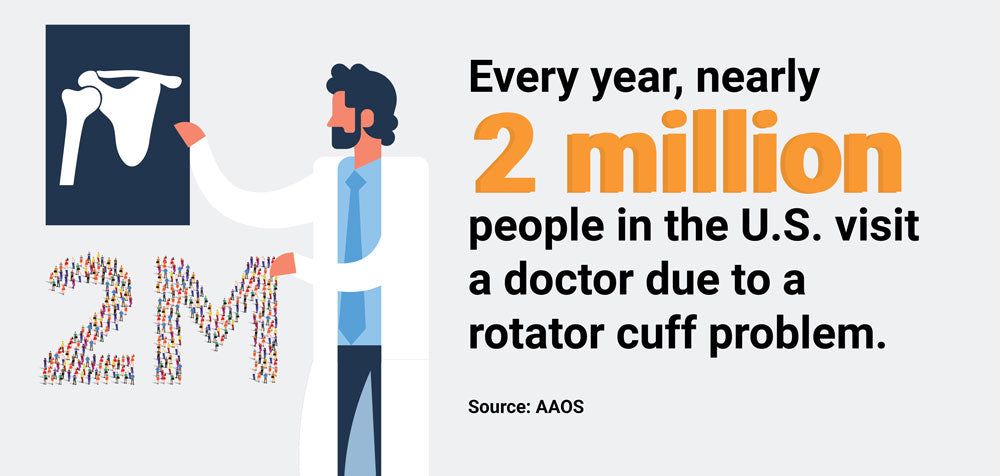 over 2 million americans have rotator cuff problems infographic