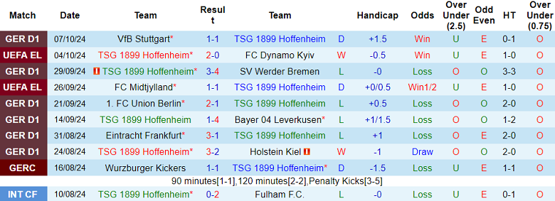 Thống kê 10 trận gần nhất của Hoffenheim