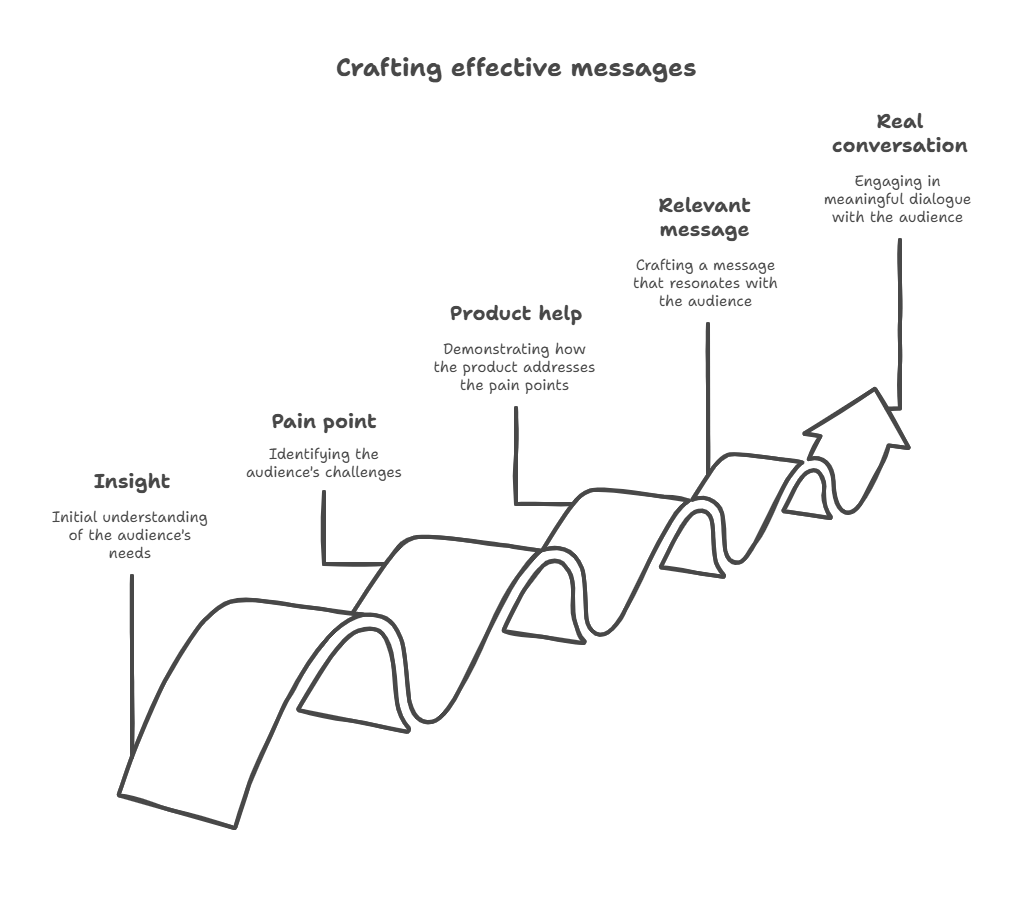 crafting effective messages after knwoing how to research a company for sales
