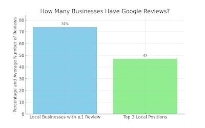 How many businesses have Google reviews