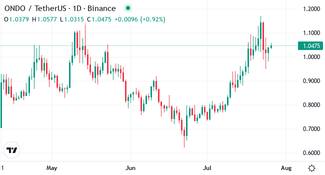 Chart ONDO