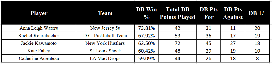 Who Are the Best Dreambreakers in Major League Pickleball?