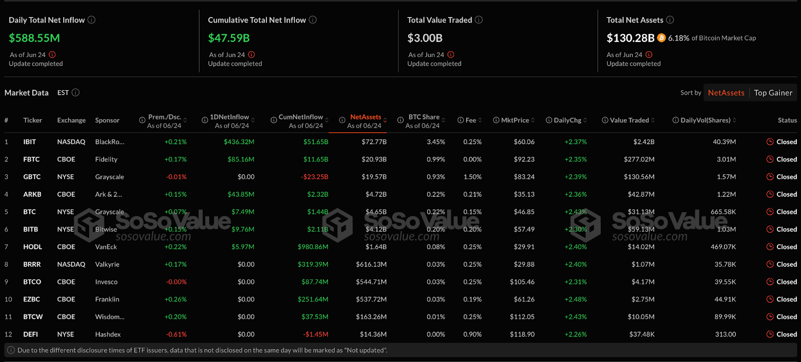 US Bitcoin ETFs Hit 11-Day Inflow Streak with $588M Led by BlackRock Despite Macro Fears – Can $107K Push to $112K ATH?