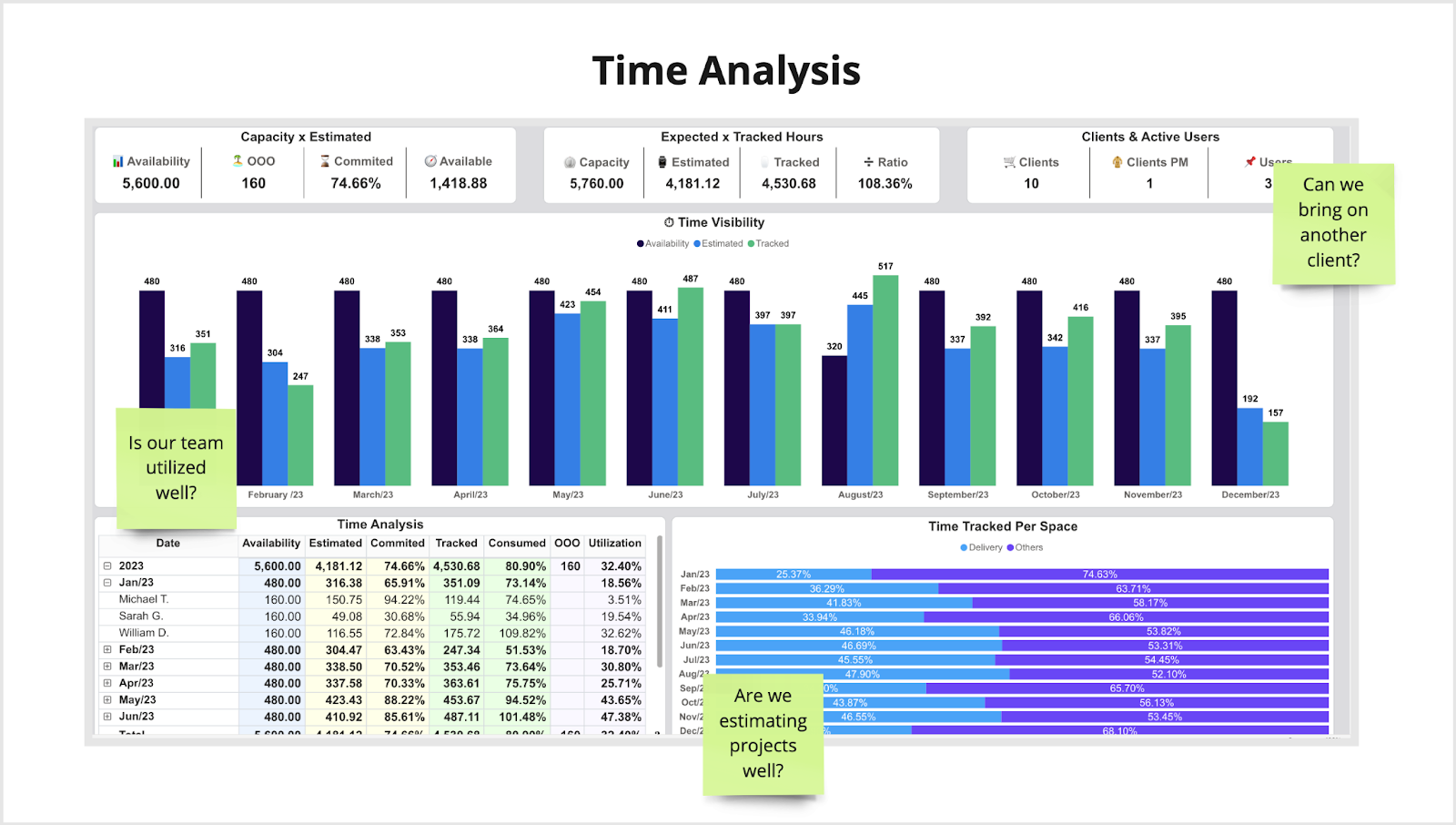 Agency Project Management System: Time Analysis/Utilization Dashboard