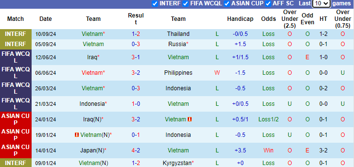 Thống kê phong độ 10 trận đấu gần nhất của Việt Nam