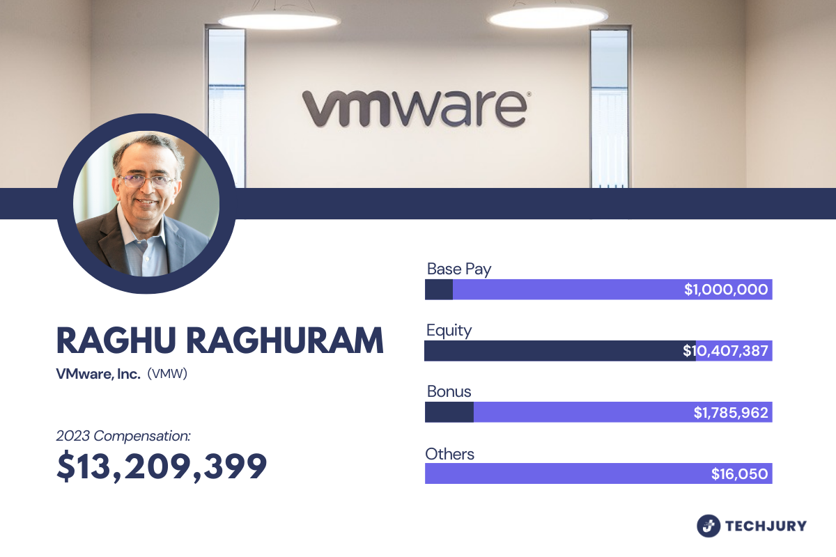 Rundown of Raghu Raghuram’s 2023 Executive Pay