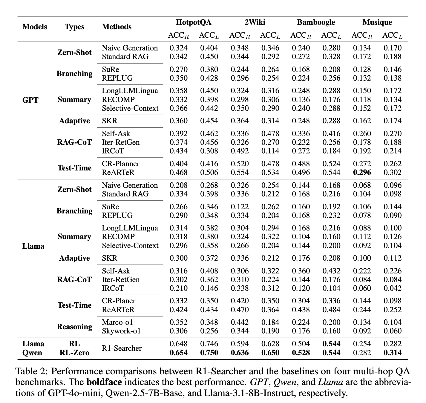 R1-Searcher Performance Results