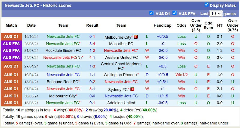 Thống kê phong độ 10 trận đấu gần đây của Newcastle Jets