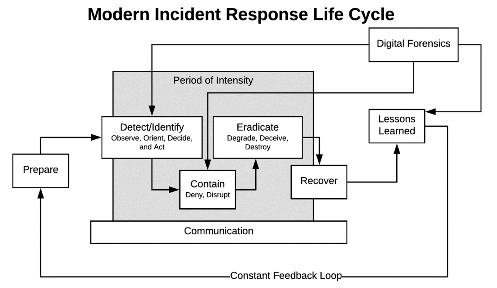 Incident Containment and Recovery