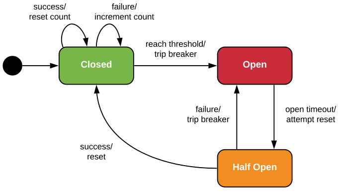 How Circuit Breaker Works