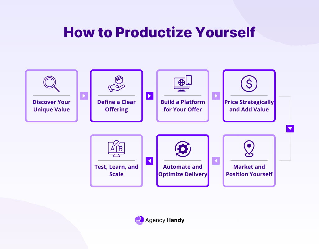 How to Productize Yourself: A Step-by-Step Guide