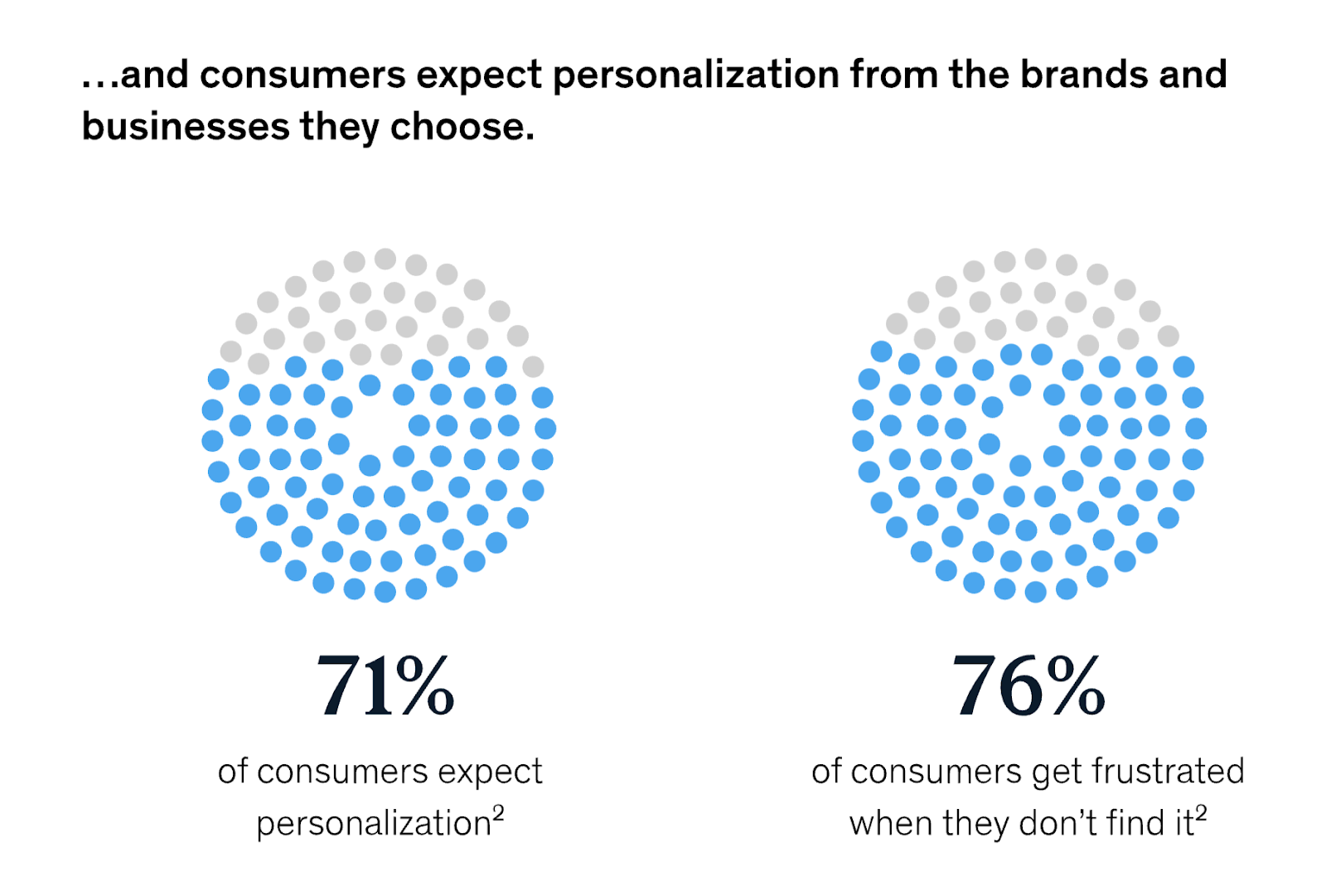 Personalization is one of the biggest omnichannel marketing trends