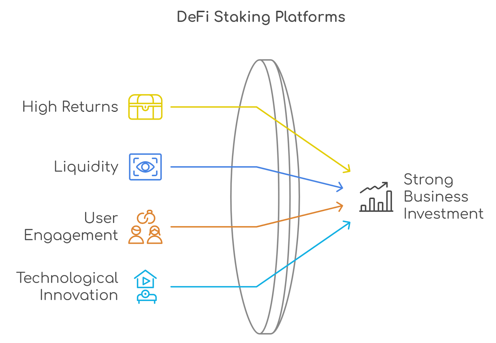 Why is Defi Staking Platform a Strong Business Investment?