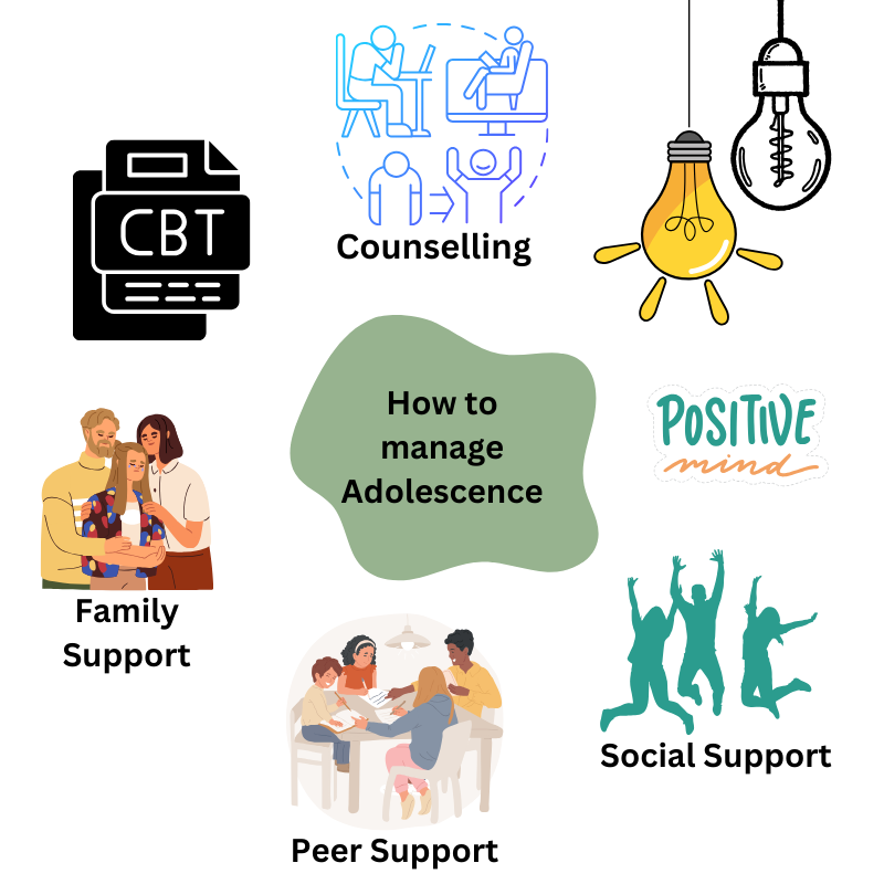 Infographic on managing adolescence with counseling, CBT, family, peer, social support, and positivity.