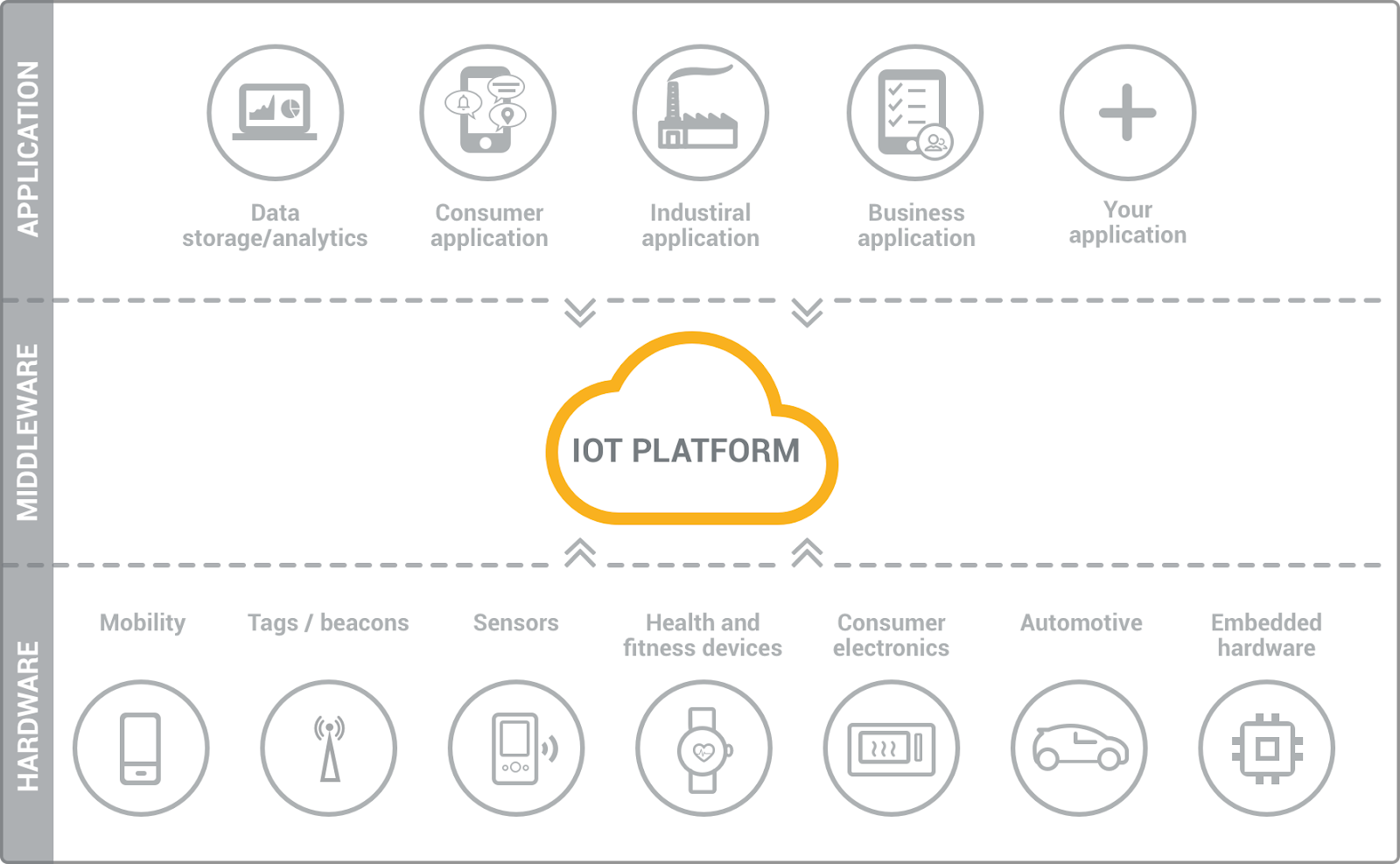 IoT platform