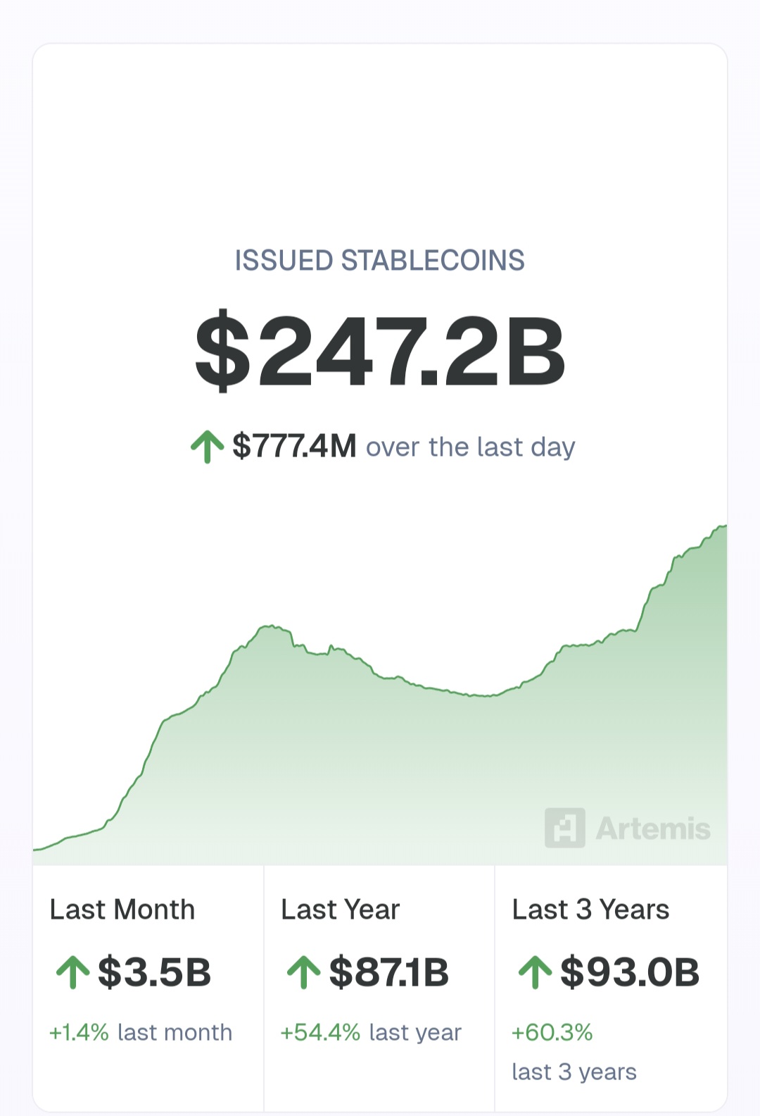 Stablecoin issued.