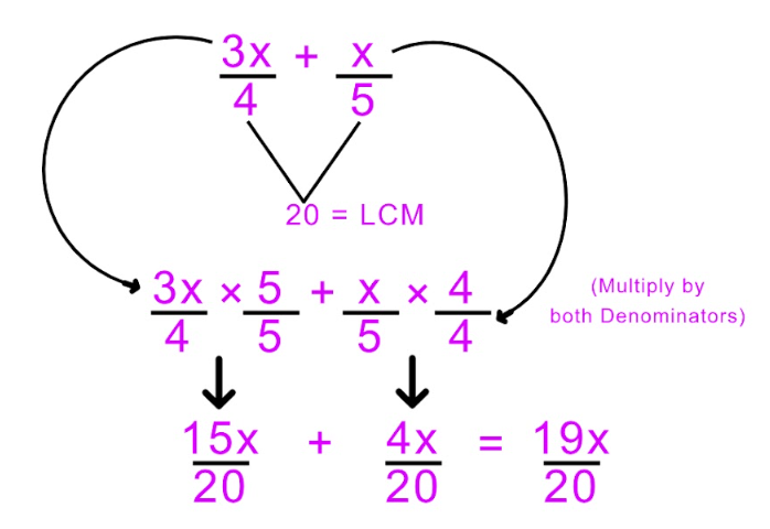 Addition of fractions in algebraic expressions.