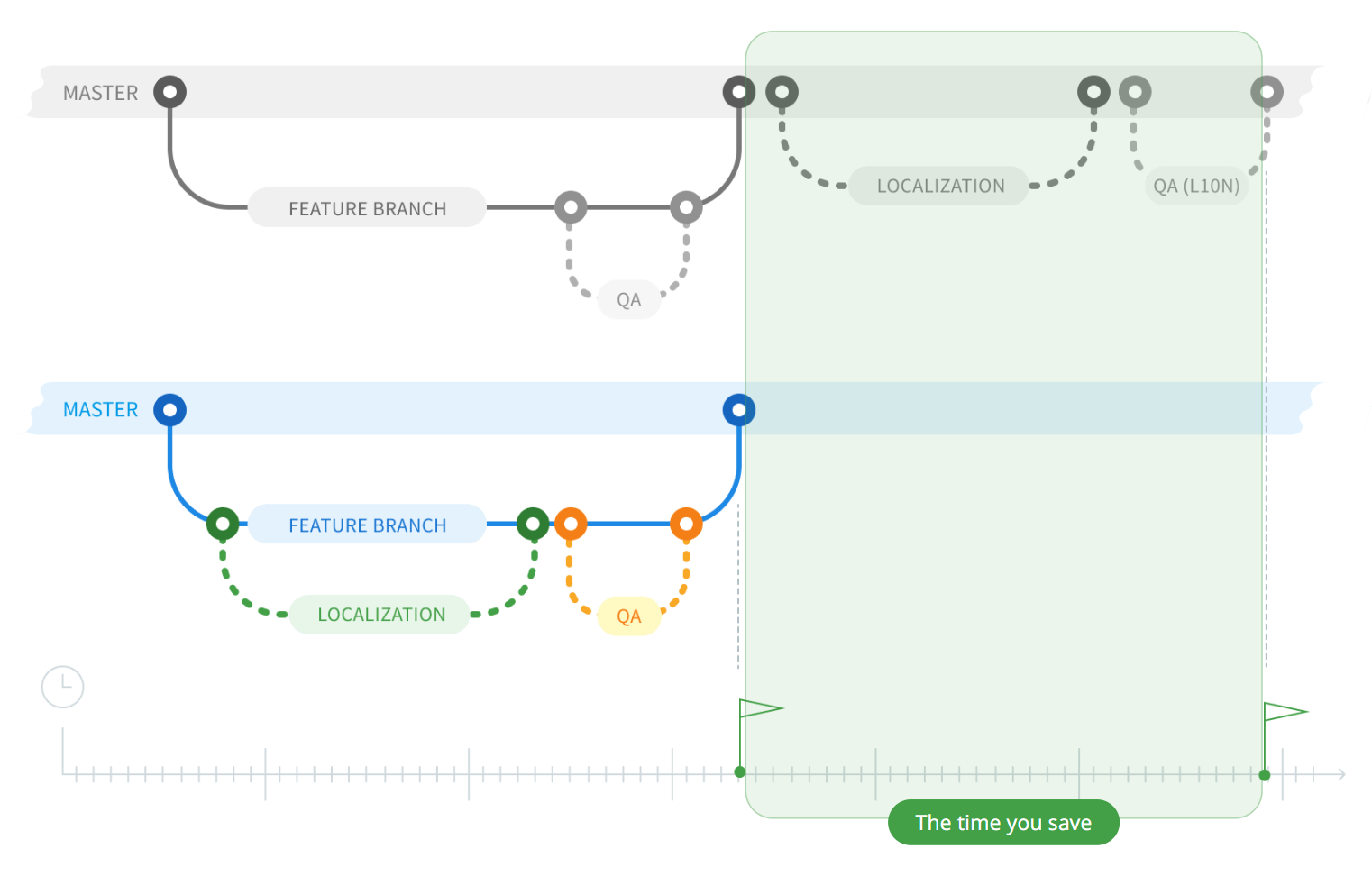 Create feature branches on Crowdin