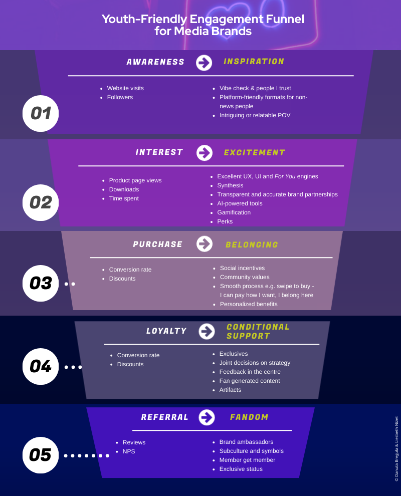 Youth-Friendly Engagement Funnel for Media Brands