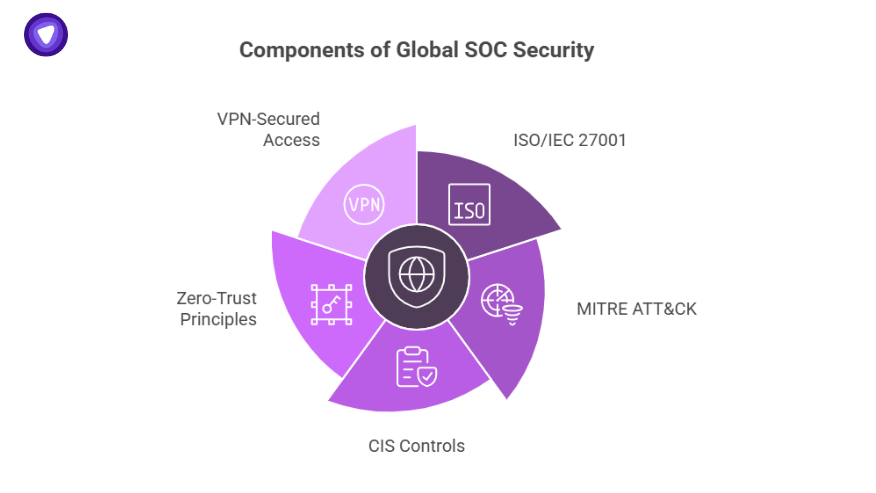 Pie chart displaying core components of SOC security such as VPN access, ISO 27001, MITRE ATT&CK, CIS controls, and Zero Trust principles.