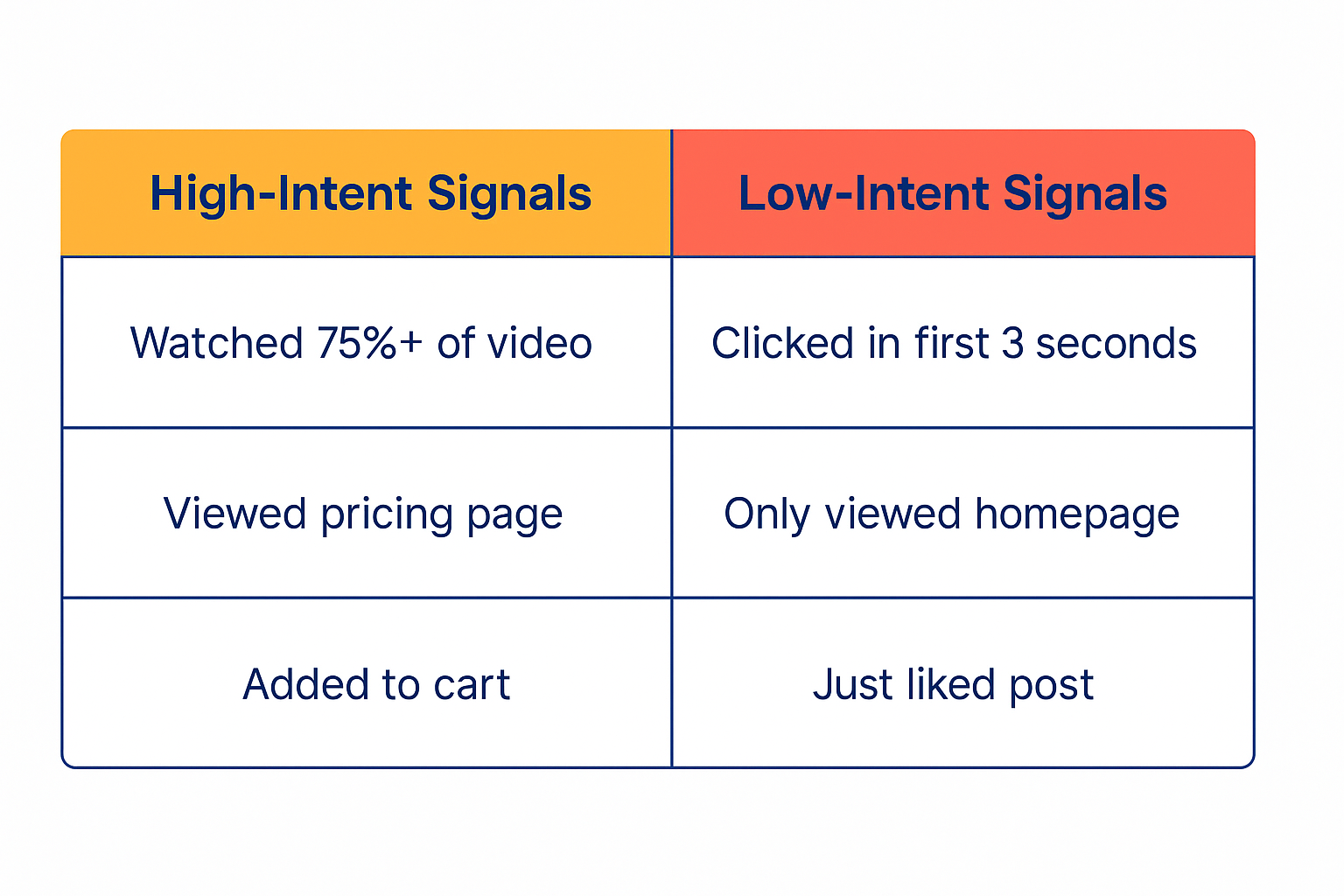 Two-column table comparing high-intent vs. low-intent audience signals such as “Watched 75%+ of video” vs. “Clicked in first 3 seconds.”