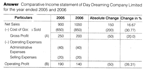 NCERT Solutions for Class 12 Accountancy Part II Chapter 4 Analysis of Financial Statements Do it Yourself I Q1.2