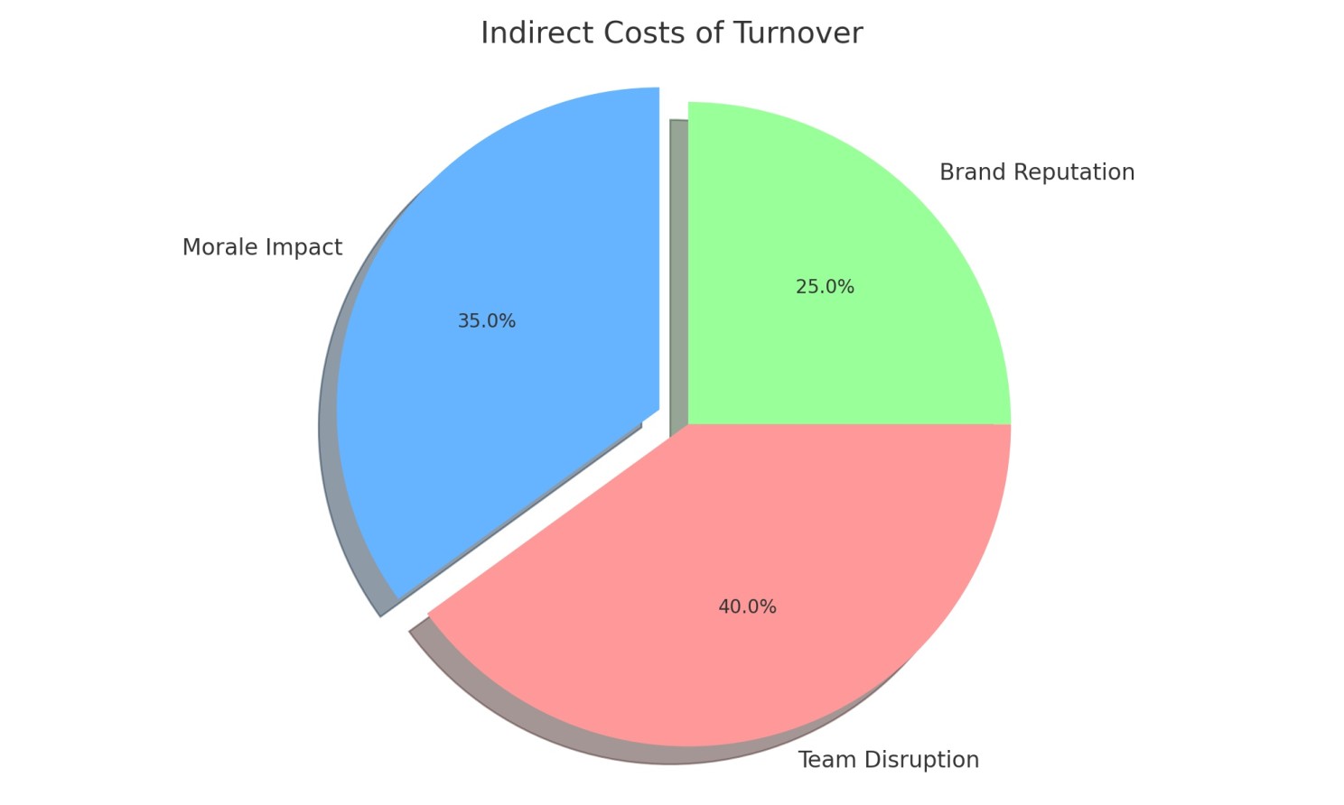 Indirect costs of turnover