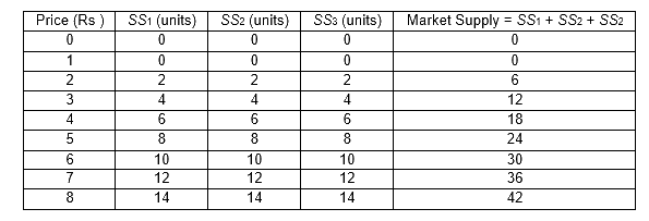 NCERT Microeconomics Solutions for Class 12 Chapter 4-7