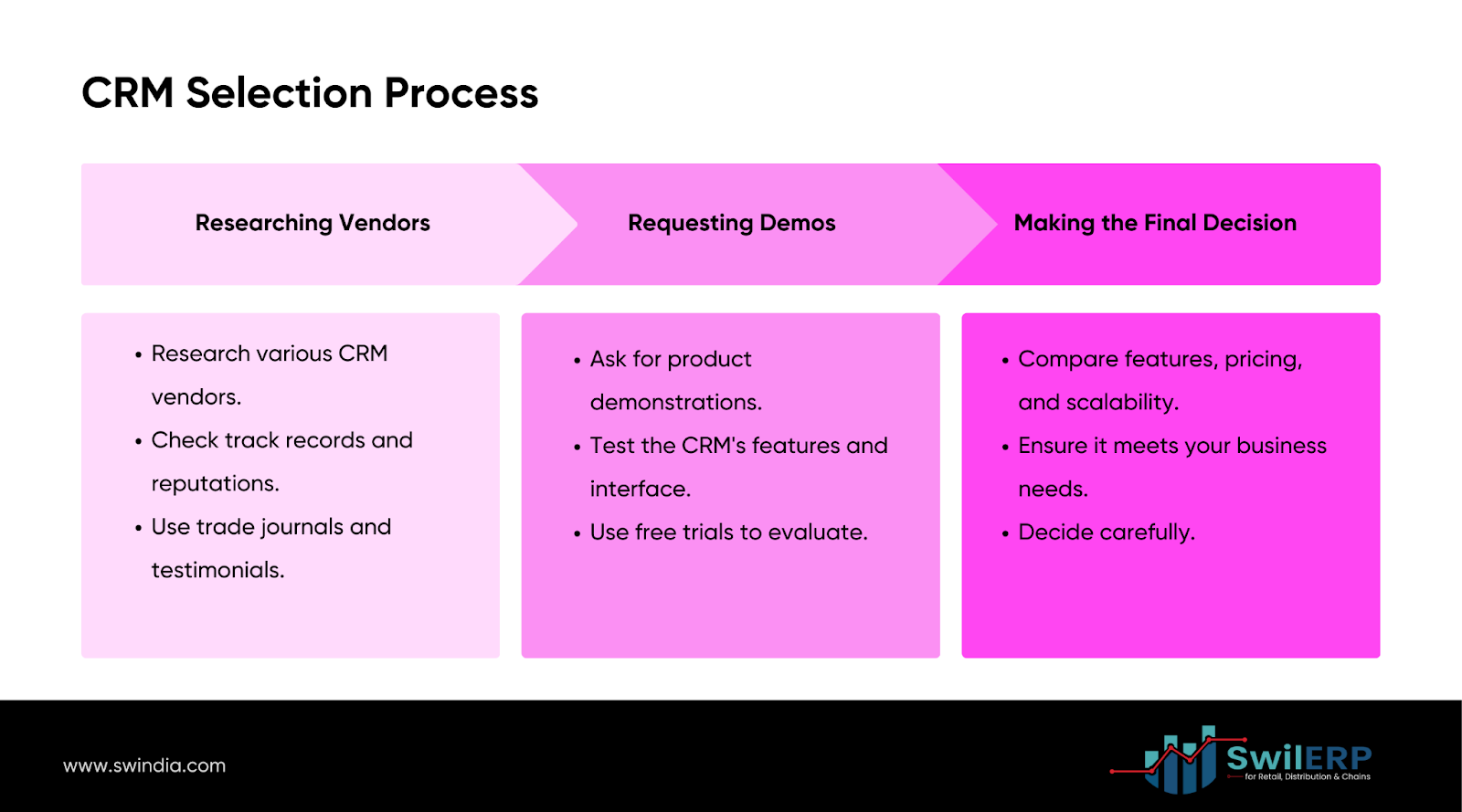 Infographic titled 'CRM Selection Process' illustrating three key steps: 1. Researching Vendors - Research various CRM vendors, check track records and reputations, use trade journals and testimonials. 2. Requesting Demos - Ask for product demonstrations, test the CRM's features and interface, use free trials to evaluate. 3. Making the Final Decision - Compare features, pricing, and scalability, ensure it meets your business needs, decide carefully. The infographic is branded with the SwilERP logo and website