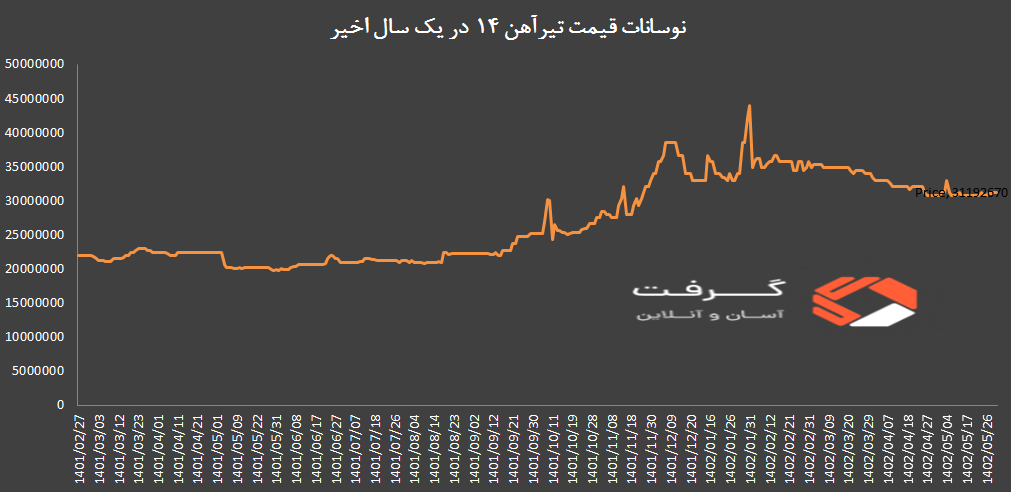 در این تصویر، نوسانات قیمت تیرآهن 14 را در یک سال اخیر مشاهده می کنید.