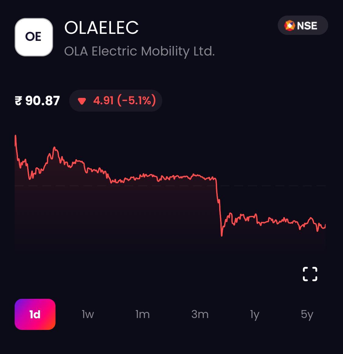 Ola Electric Share Price Today