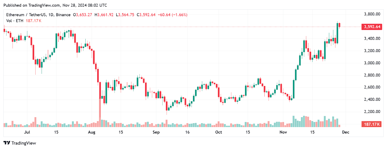 Ethereum Surges 6%: Will ETH Break New Highs and Outperform Bitcoin in 2024? = The Bit Journal