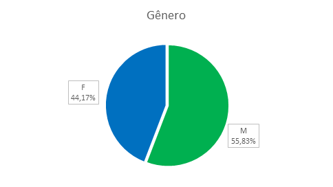 Gráfico, Gráfico de pizza

Descrição gerada automaticamente