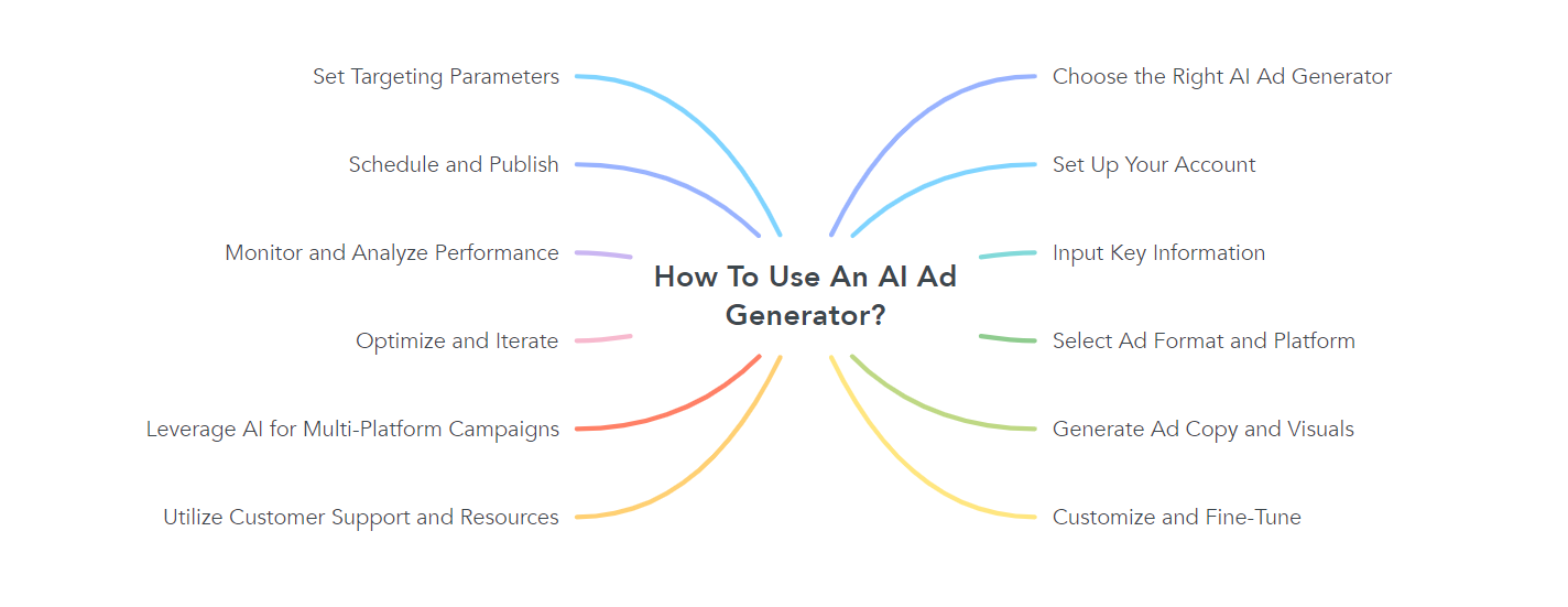 How To Use An AI Ad Generator?