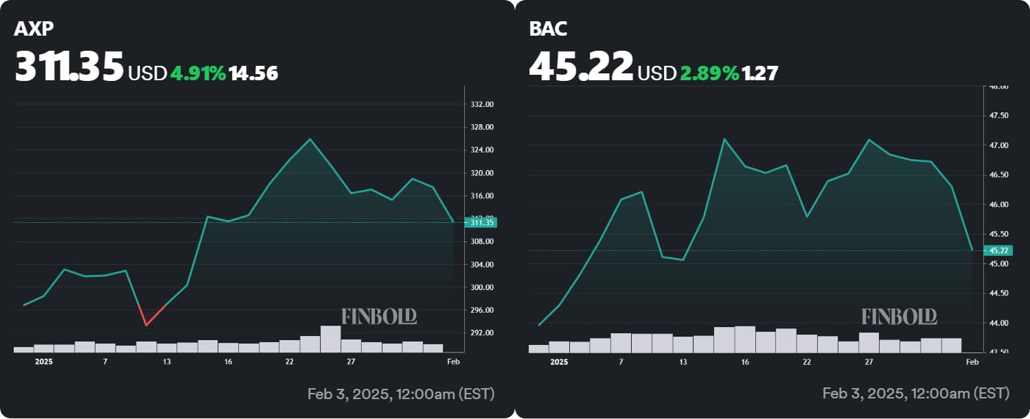 Charts showing American Express and Bank of America stock performance in 2025.