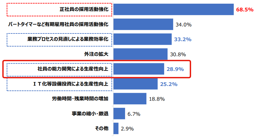 企業が実施する人手不足対策