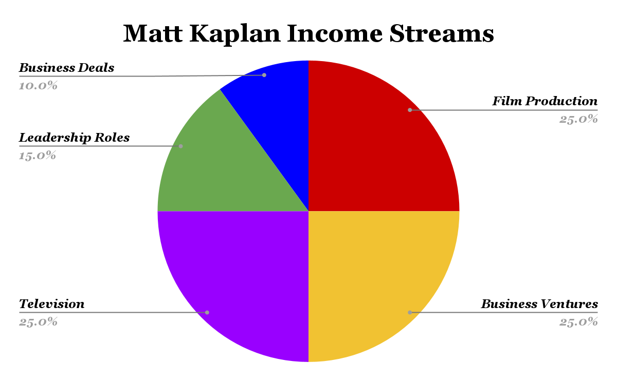 Matt Kaplan Income Streams