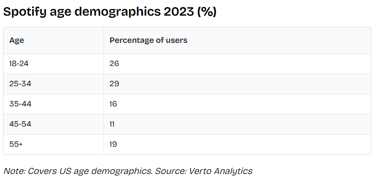 Spotify Statistical Facts