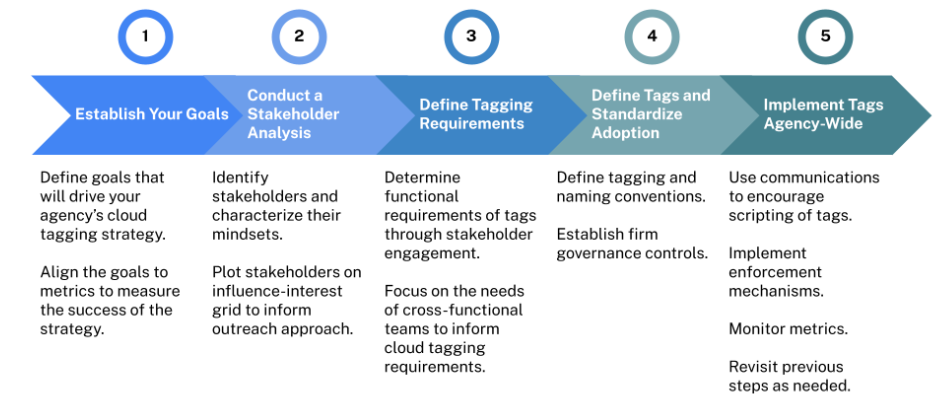 Five-step process for agencies to formulate and implement a cloud tagging strategy. 