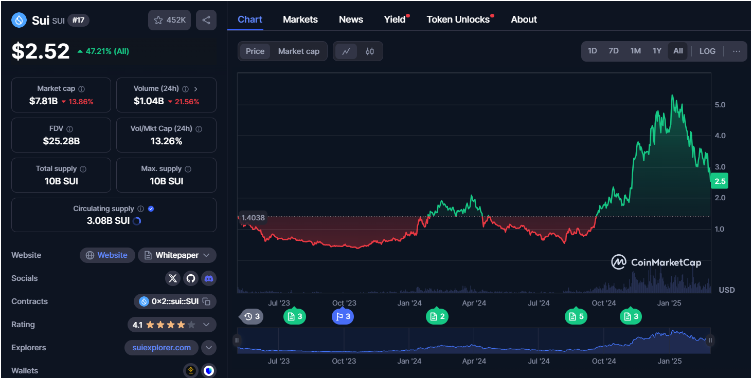 The Sui Token and Sui Airdrop