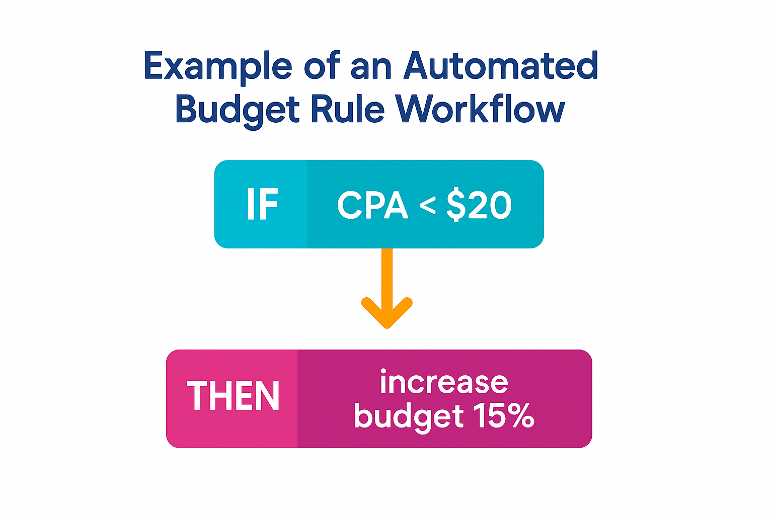Flowchart showing “IF CPA < $20” leading to “THEN increase budget 15%” with a colorful arrow, titled "Example of an Automated Budget Rule Workflow"
