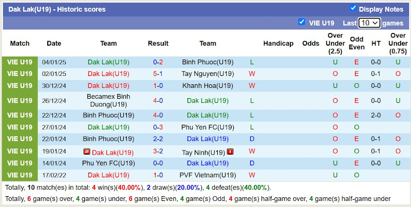 Thống Kê 10 Trận Gần Nhất Của U19 Dak Lak