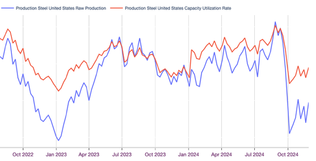 Comparing steel prices and production rates. 