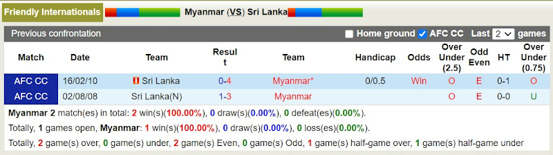 Lịch sử đối đầu Myanmar với Sri Lanka