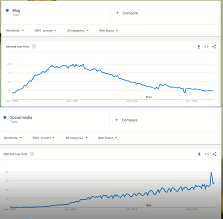 Is Blogging Still Relevant in 2024 - Blogging vs Social Media Growth.

