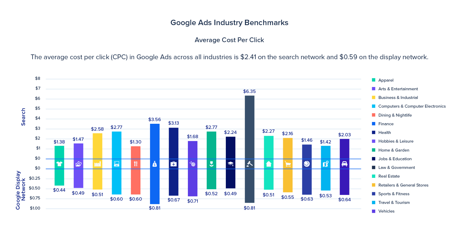 Average CPC by industry